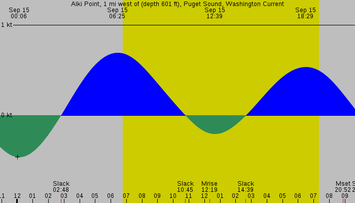 Tide graph for Alki Point, 1 mi west of (depth 601 ft), Puget Sound, Washington Current