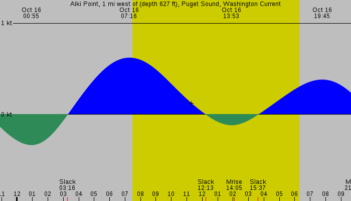 Tide graph for Alki Point, 1 mi west of (depth 627 ft), Puget Sound, Washington Current