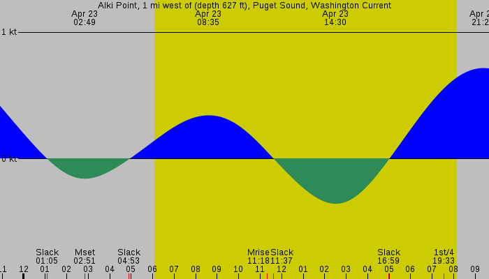 Tide graph for Alki Point, 1 mi west of (depth 627 ft), Puget Sound, Washington Current