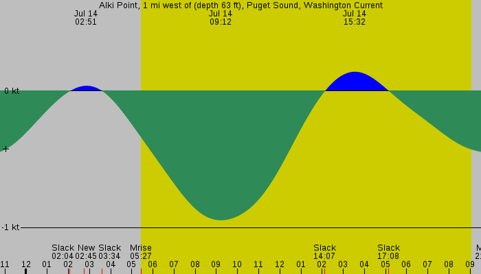 Tide graph for Alki Point, 1 mi west of (depth 63 ft), Puget Sound, Washington Current