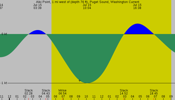 Tide graph for Alki Point, 1 mi west of (depth 76 ft), Puget Sound, Washington Current