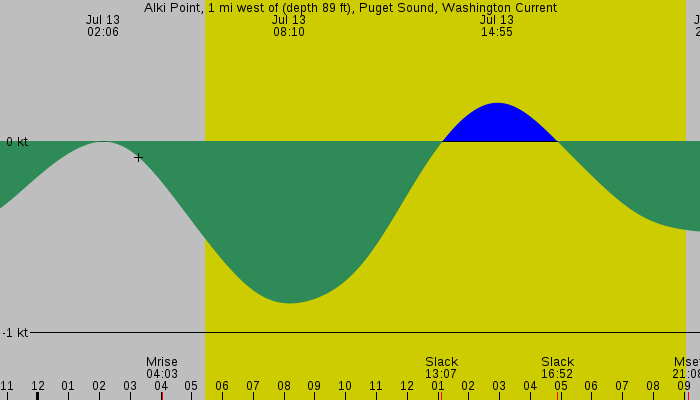 Tide graph for Alki Point, 1 mi west of (depth 89 ft), Puget Sound, Washington Current