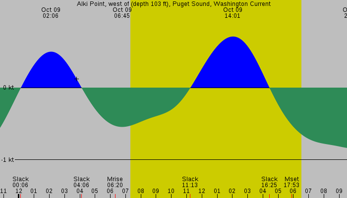 Tide graph for Alki Point, west of (depth 103 ft), Puget Sound, Washington Current