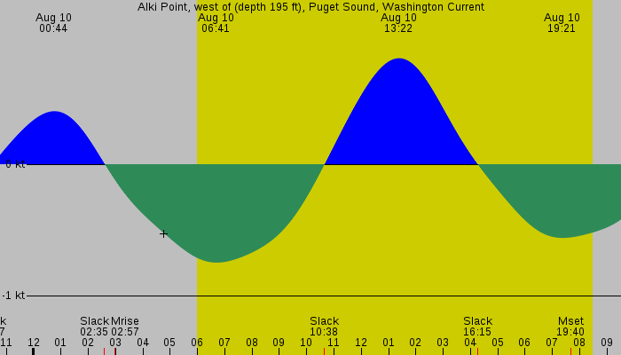 Tide graph for Alki Point, west of (depth 195 ft), Puget Sound, Washington Current