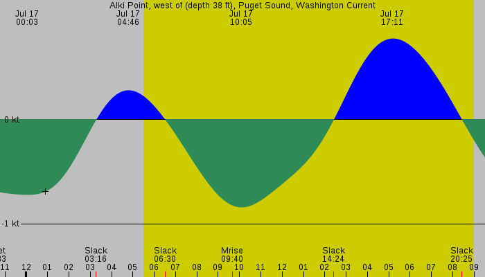 Tide graph for Alki Point, west of (depth 38 ft), Puget Sound, Washington Current