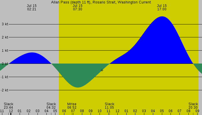 Tide graph for Allan Pass (depth 11 ft), Rosario Strait, Washington Current