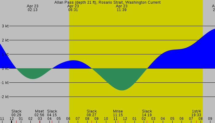 Tide graph for Allan Pass (depth 21 ft), Rosario Strait, Washington Current