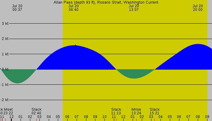 Tide graph for Allan Pass (depth 93 ft), Rosario Strait, Washington Current