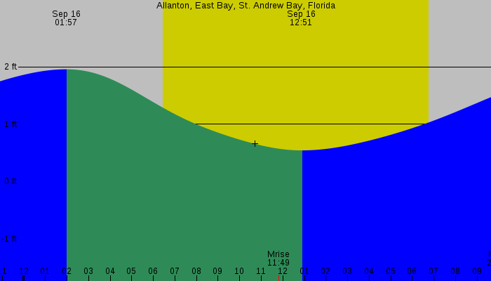 Tide graph for Allanton, East Bay, St. Andrew Bay, Florida