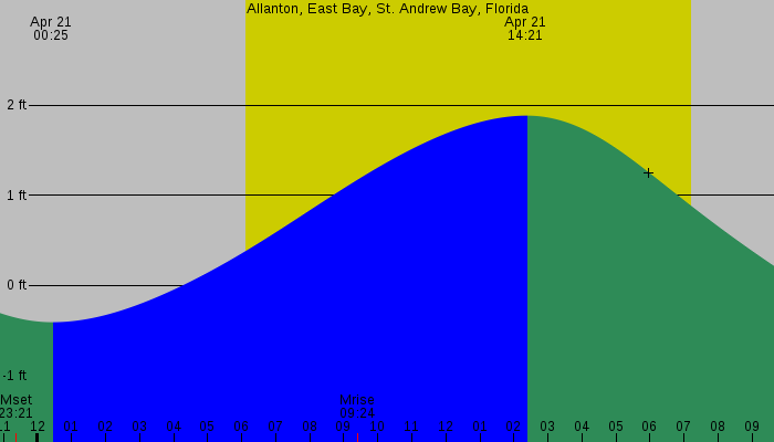 Tide graph for Allanton, East Bay, St. Andrew Bay, Florida