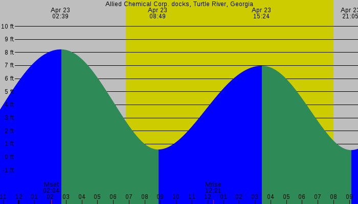 Tide graph for Allied Chemical Corp. docks, Turtle River, Georgia