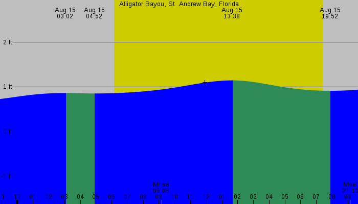 Tide graph for Alligator Bayou, St. Andrew Bay, Florida