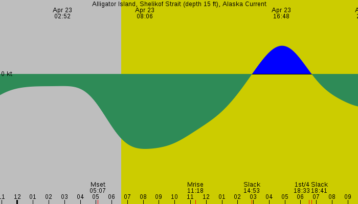 Tide graph for Alligator Island, Shelikof Strait (depth 15 ft), Alaska Current