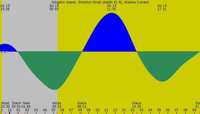 Tide graph for Alligator Island, Shelikof Strait (depth 61 ft), Alaska Current