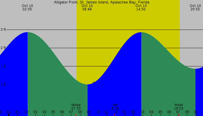 Tide graph for Alligator Point, St. James Island, Apalachee Bay, Florida
