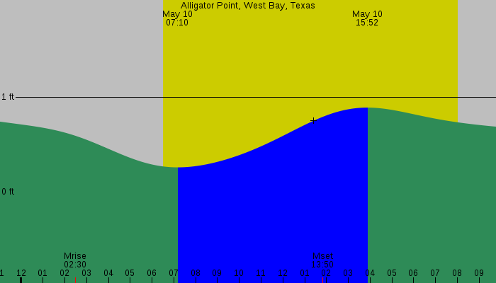 Tide graph for Alligator Point, West Bay, Texas