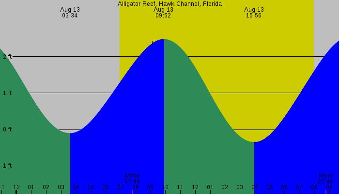 Tide graph for Alligator Reef, Hawk Channel, Florida