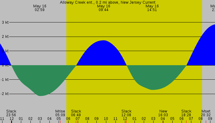 Tide graph for Alloway Creek ent., 0.2 mi above, New Jersey Current