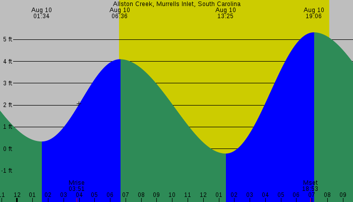 Tide graph for Allston Creek, Murrells Inlet, South Carolina