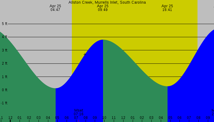Tide graph for Allston Creek, Murrells Inlet, South Carolina