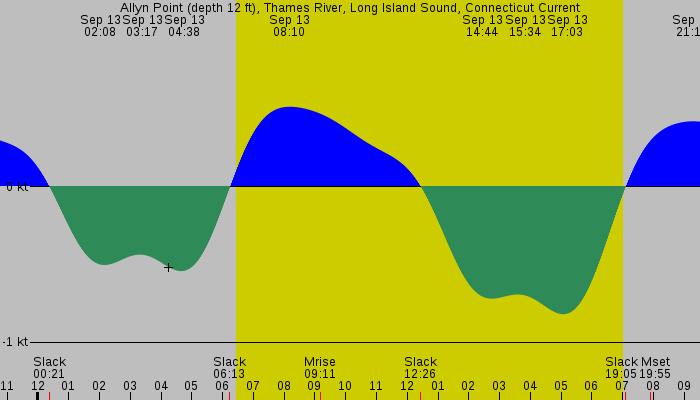 Tide graph for Allyn Point (depth 12 ft), Thames River, Long Island Sound, Connecticut Current