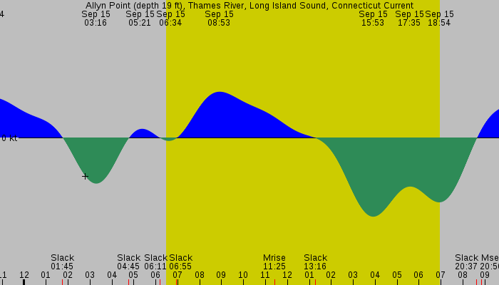 Tide graph for Allyn Point (depth 19 ft), Thames River, Long Island Sound, Connecticut Current