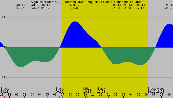 Tide graph for Allyn Point (depth 4 ft), Thames River, Long Island Sound, Connecticut Current