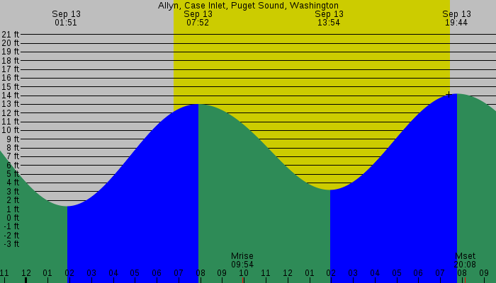 Tide graph for Allyn, Case Inlet, Puget Sound, Washington