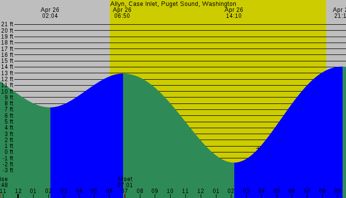 Tide graph for Allyn, Case Inlet, Puget Sound, Washington
