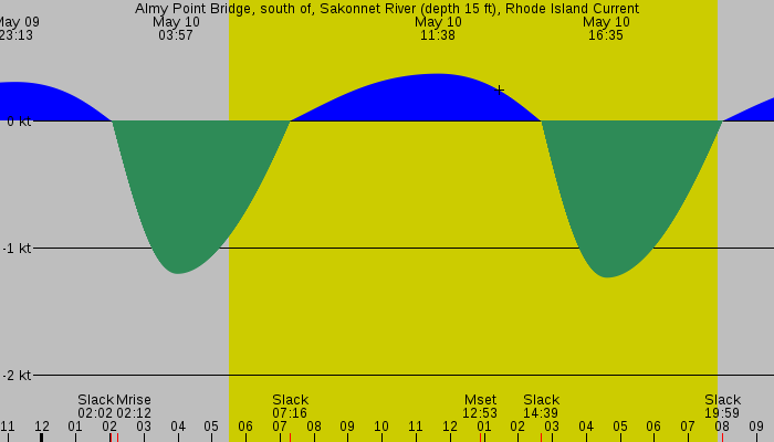 Tide graph for Almy Point Bridge, south of, Sakonnet River (depth 15 ft), Rhode Island Current
