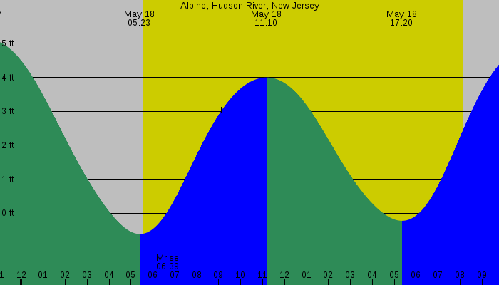 Tide graph for Alpine, Hudson River, New Jersey