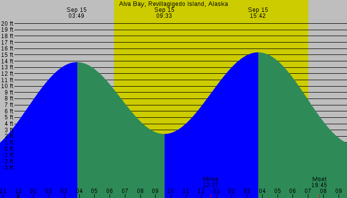 Tide graph for Alva Bay, Revillagigedo Island, Alaska