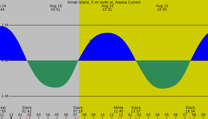 Tide graph for Amak Island, 5 mi north of, Alaska Current