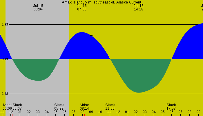 Tide graph for Amak Island, 5 mi southeast of, Alaska Current