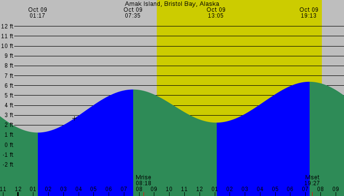 Tide graph for Amak Island, Bristol Bay, Alaska