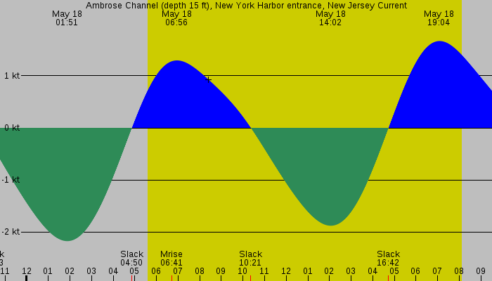 Tide graph for Ambrose Channel (depth 15 ft), New York Harbor entrance, New Jersey Current