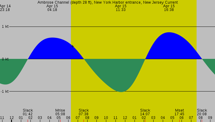 Tide graph for Ambrose Channel (depth 28 ft), New York Harbor entrance, New Jersey Current