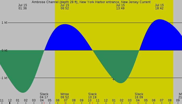 Tide graph for Ambrose Channel (depth 28 ft), New York Harbor entrance, New Jersey Current