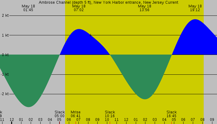 Tide graph for Ambrose Channel (depth 5 ft), New York Harbor entrance, New Jersey Current