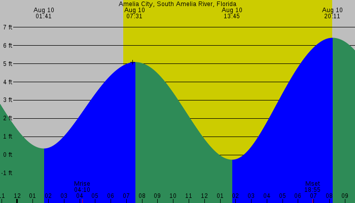 Tide graph for Amelia City, South Amelia River, Florida