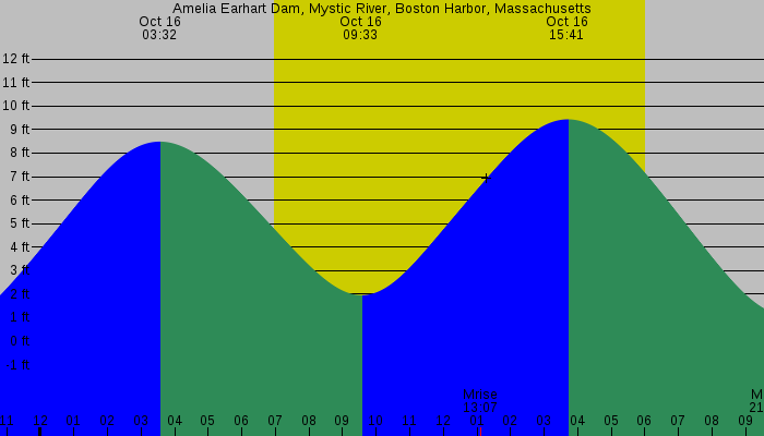 Tide graph for Amelia Earhart Dam, Mystic River, Boston Harbor, Massachusetts