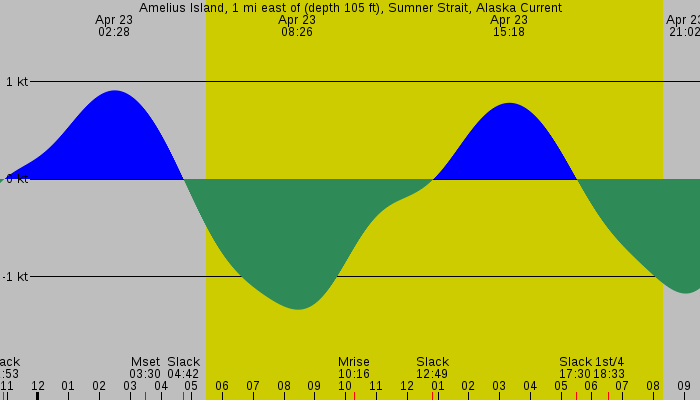 Tide graph for Amelius Island, 1 mi east of (depth 105 ft), Sumner Strait, Alaska Current
