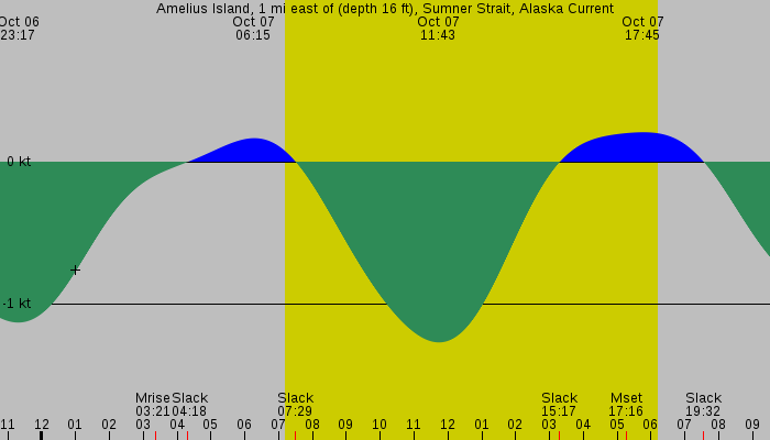 Tide graph for Amelius Island, 1 mi east of (depth 16 ft), Sumner Strait, Alaska Current
