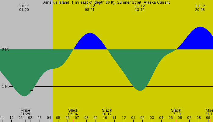 Tide graph for Amelius Island, 1 mi east of (depth 66 ft), Sumner Strait, Alaska Current