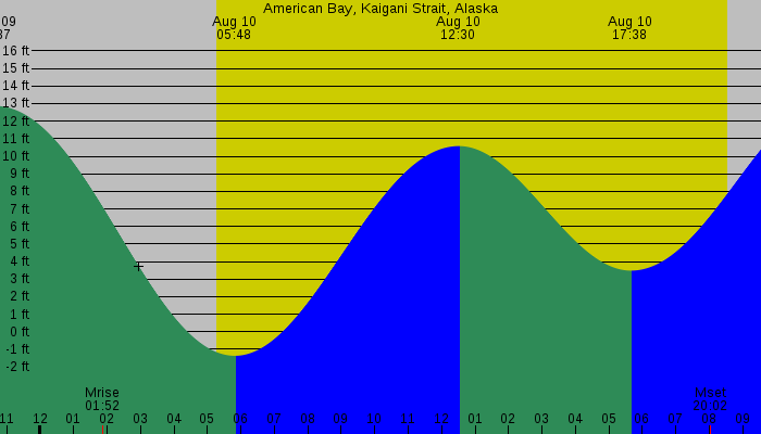 Tide graph for American Bay, Kaigani Strait, Alaska
