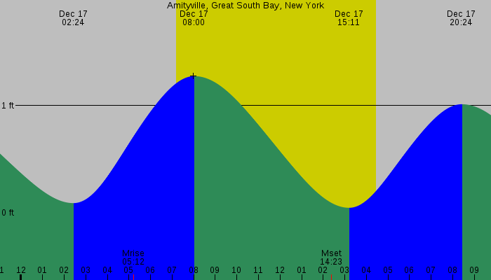 Tide graph for Amityville, Great South Bay, New York