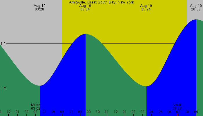 Tide graph for Amityville, Great South Bay, New York
