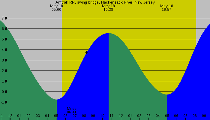 Tide graph for Amtrak RR. swing bridge, Hackensack River, New Jersey