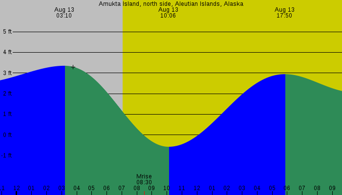 Tide graph for Amukta Island, north side, Aleutian Islands, Alaska