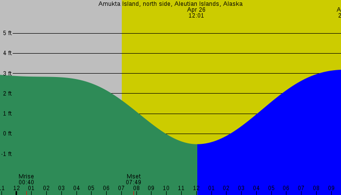 Tide graph for Amukta Island, north side, Aleutian Islands, Alaska